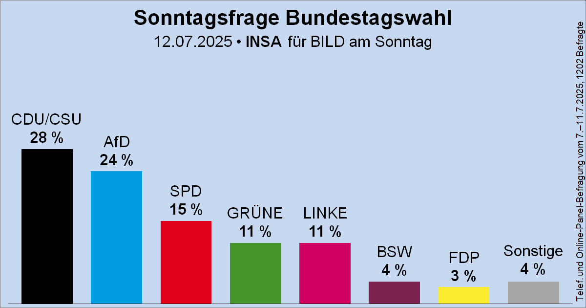 Wahlrecht_de's tweet image. Sonntagsfrage zur Bundestagswahl • INSA/BamS: CDU/CSU 28 % | AfD 24 % | SPD 15 % | GRÜNE 11 % | DIE LINKE 11 % | BSW 4 % | FDP 3 % | Sonstige 4 %
➤ Übersicht: wahlrecht.de/umfragen/
➤ Verlauf: wahlrecht.de/umfragen/insa.…