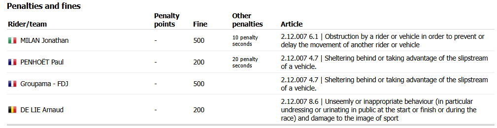 MathiasBag6287's tweet photo. @FrederikIngema1 @jesper_duvald Kan godt se der er trukket 10 point i pointkonkurrencen, men de er ikke noteret und "Fines and Penalties" endnu. https://t.co/CbOwG93fCS