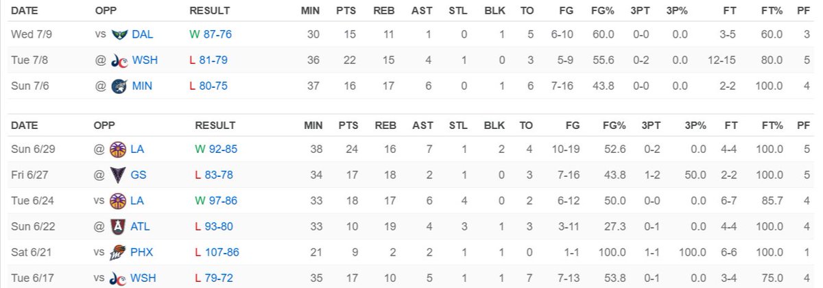 KTunez_'s tweet image. Angel been #hoopin for almost a month straight...she she got 15 8 and 3 in the 1st half 🔥