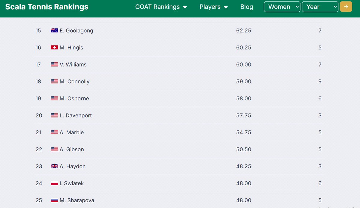 Iga Swiatek breaks into the top-25 all time with her Wimbledon title

scalatennisrankings.com/women/rankings/