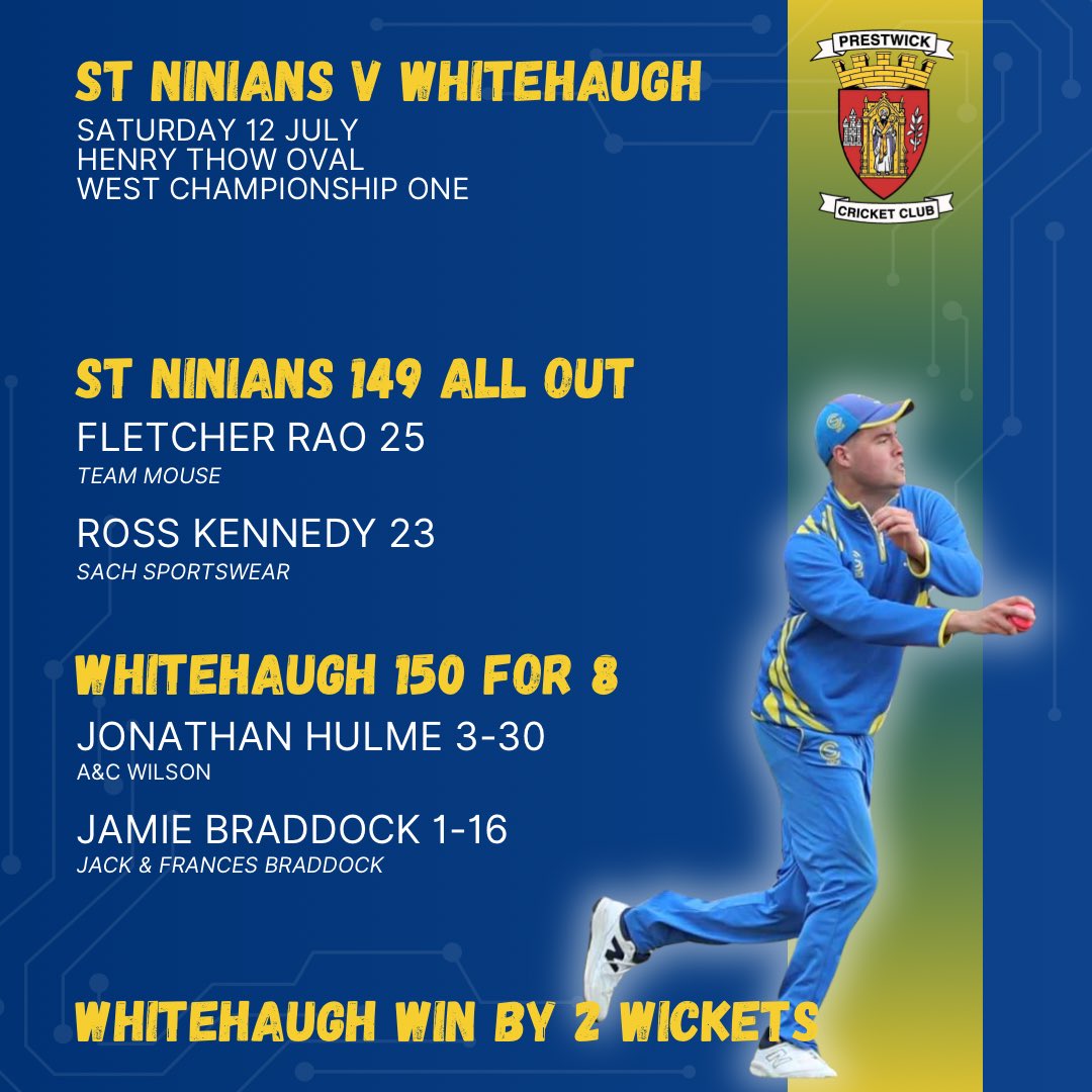 🏏 RESULT

St Ninians narrowly lose out in a close fought encounter against top of the table Whitehaugh. 

Scorecard: wdculive.com/match/137111-7…

#MTW