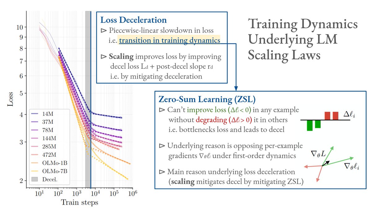 mirandrom's tweet image. Step 1: Understand how scaling improves LLMs.
Step 2: Directly target underlying mechanism.
Step 3: Improve LLMs independent of scale. Profit.
In our ACL 2025 paper we look at Step 1 in terms of training dynamics.
Project: mirandrom.github.io/zsl
Paper: arxiv.org/pdf/2506.05447