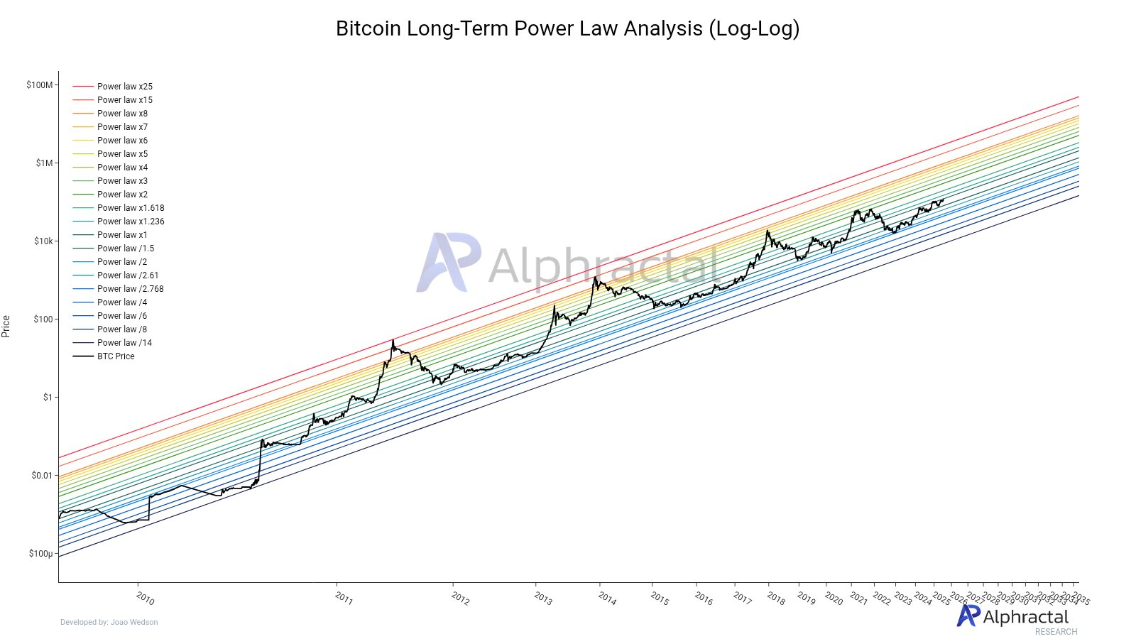 Bitcoin price