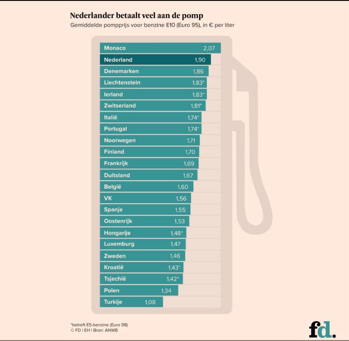 Voor alle azijnpissers….

Ik ga vanaf nu in Turkije tanken….