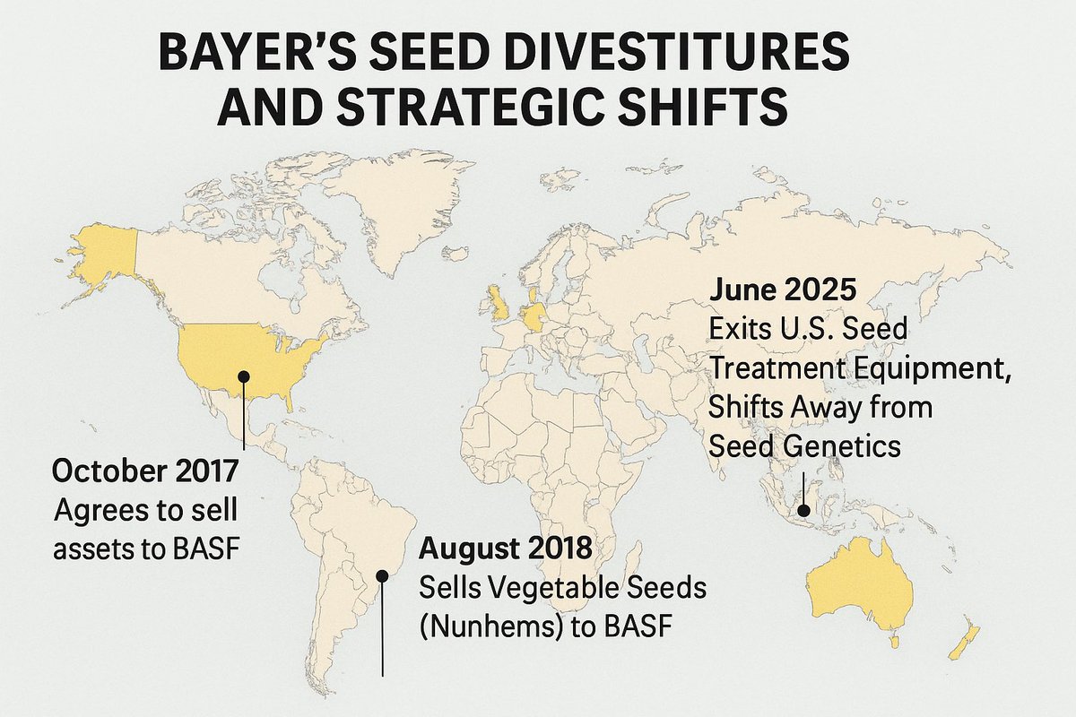 BreakingAg's tweet image. Visual aid of ⁦@Bayer⁩ strategies that have led to exit of seed genetics. 

Noting that without Extend soybeans plus off patent technology has backed them against the wall. 

Continued litigation against ⁦@Bayer⁩ old Monsanto division has forced decisions. 

#Ag #Seed