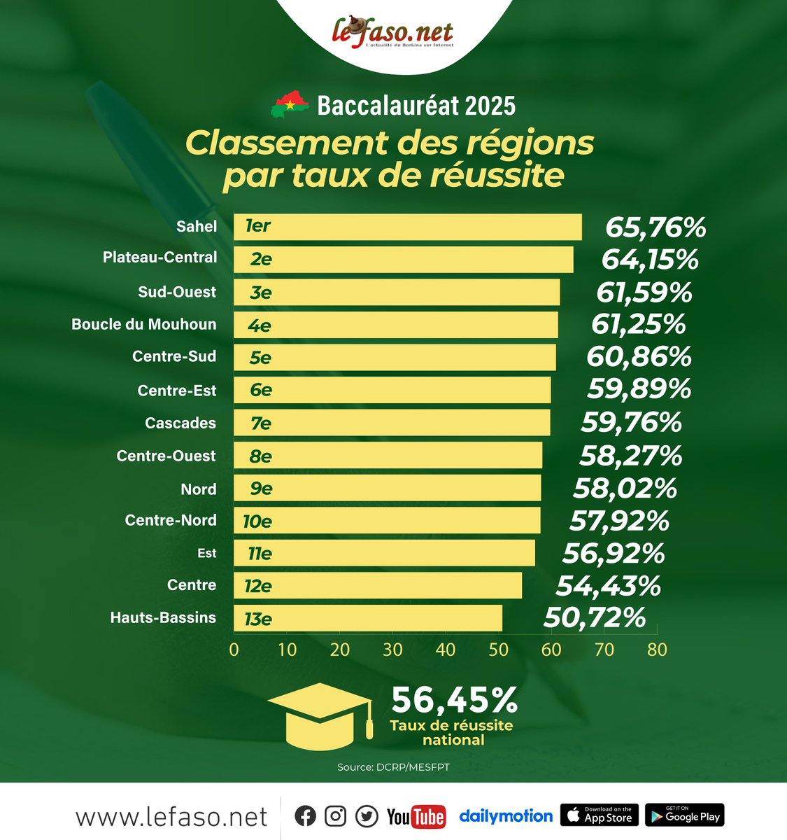 JusteMien's tweet image. #BurkinaFaso
#Baccalaureat_2025
La région du #Liptako en tête du classement. #Lwili