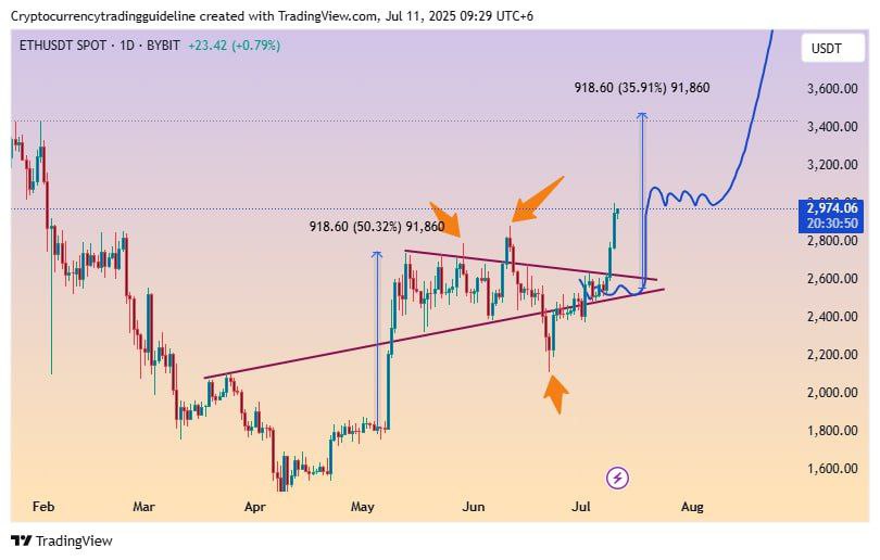cryptoguidline's tweet image. Eth Chart Update ☕️☕️

Ethirium (Eth) Update Running with 100% Accurrency Guys ✍️✍️

#ETH #ethchart #ETHUSDT #Ethererum #altcoinseason2025 #alts #AltcoinGems #Btc #cryptocurrency #CryptoNews #Crypto