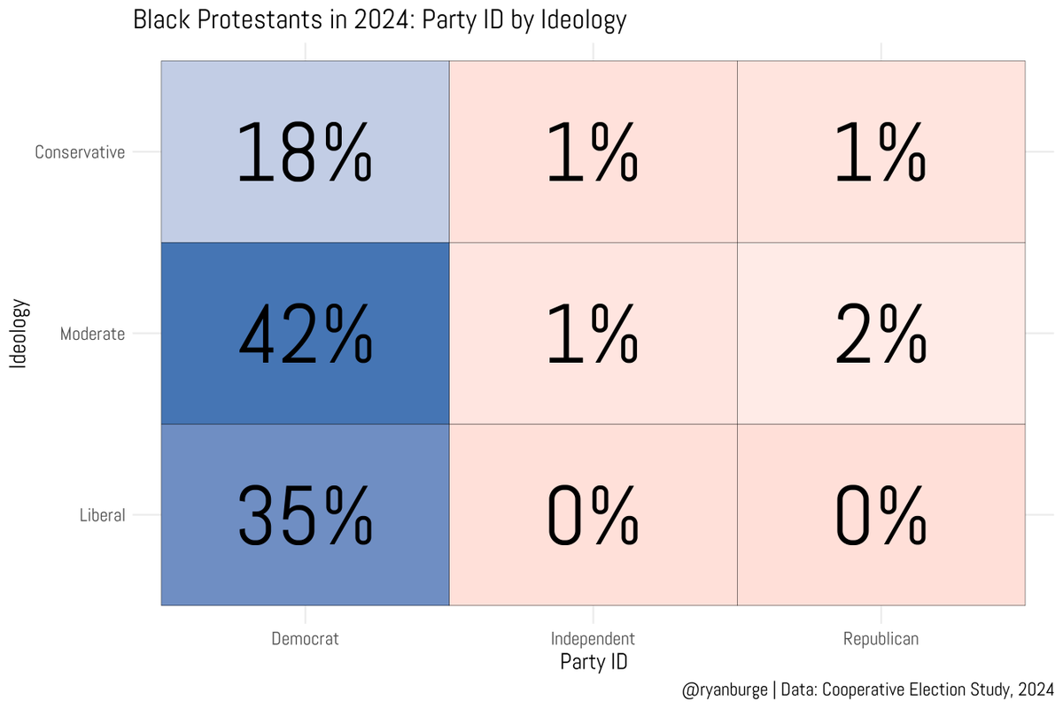 I've written about this multiple times. 

The median Black Protestant is NOT a liberal Democrat. 

In fact, 60% of all Black Protestants self-ID as moderate or conservative Democrats.