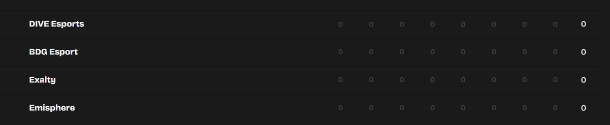 Top 7, demain face à Dive Exalty et Emisphere, content des joueurs qui ont su me faire confiance, demain on sera encore plus fort ! <a href="/Shaaaw27/">Shaaaw</a> <a href="/eldarze_lol/">eldarze</a> <a href="/Vikzx95/">Vik</a> <a href="/naimtwi/">n</a> <a href="/SnabiLoL/">Snabi</a> gg les freros