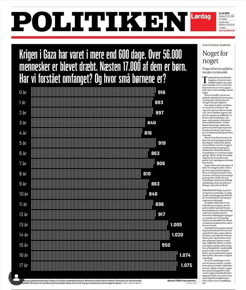 Del og få det ud til alle!
der stadig mennesker i Danmark for hvem det her er en overraskelse!
tak til <a href="/politiken/">Politiken</a> for at gøre det tydeligt!
det her er fakta om Israels krig! 
og må vi tilføje 138'000 sårede oveni!