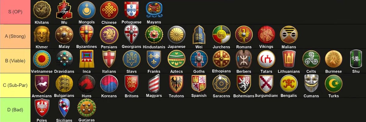 My 1v1 arabia tierlist for July 2025 Including ALL 50 Civs! 

Thoughts? (my explanations are in the youtube video)