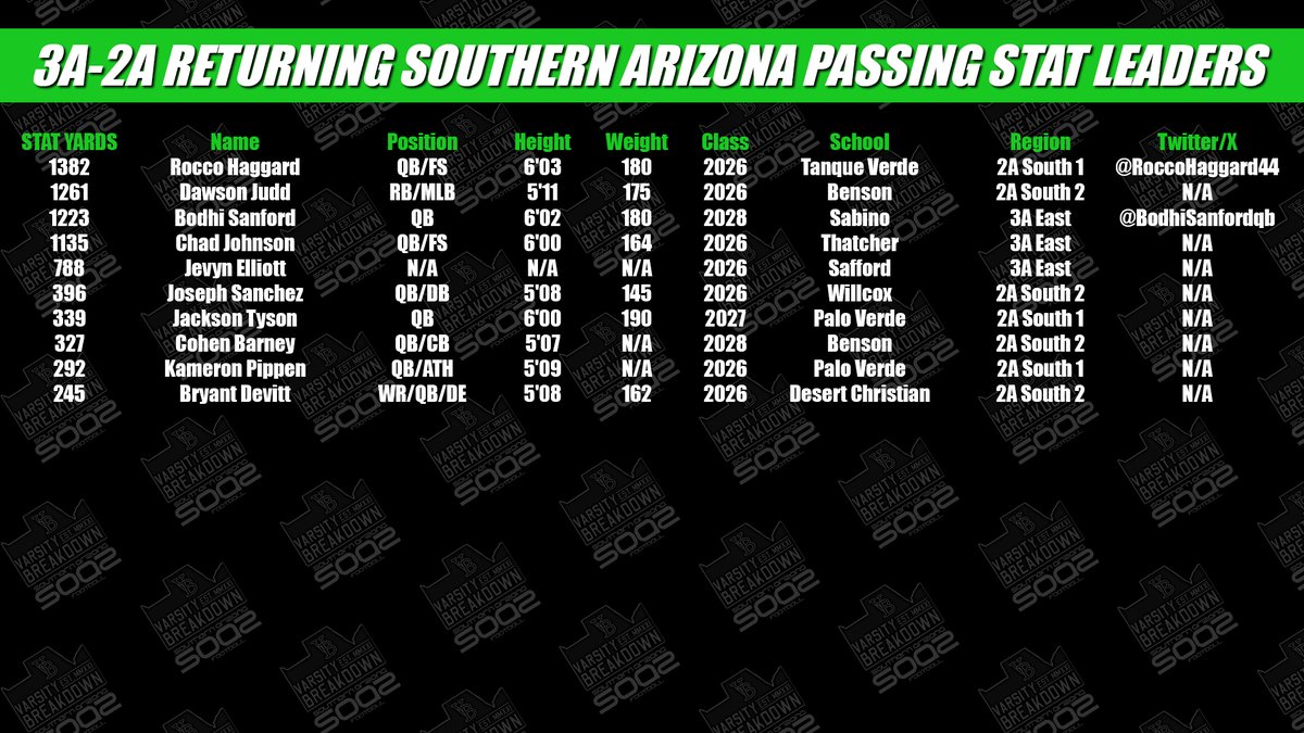 SOAZFootball's tweet image. ATTENTION COLLEGE FOOTBALL COACHES:
3A-2A Returning Southern Arizona Stat Leaders