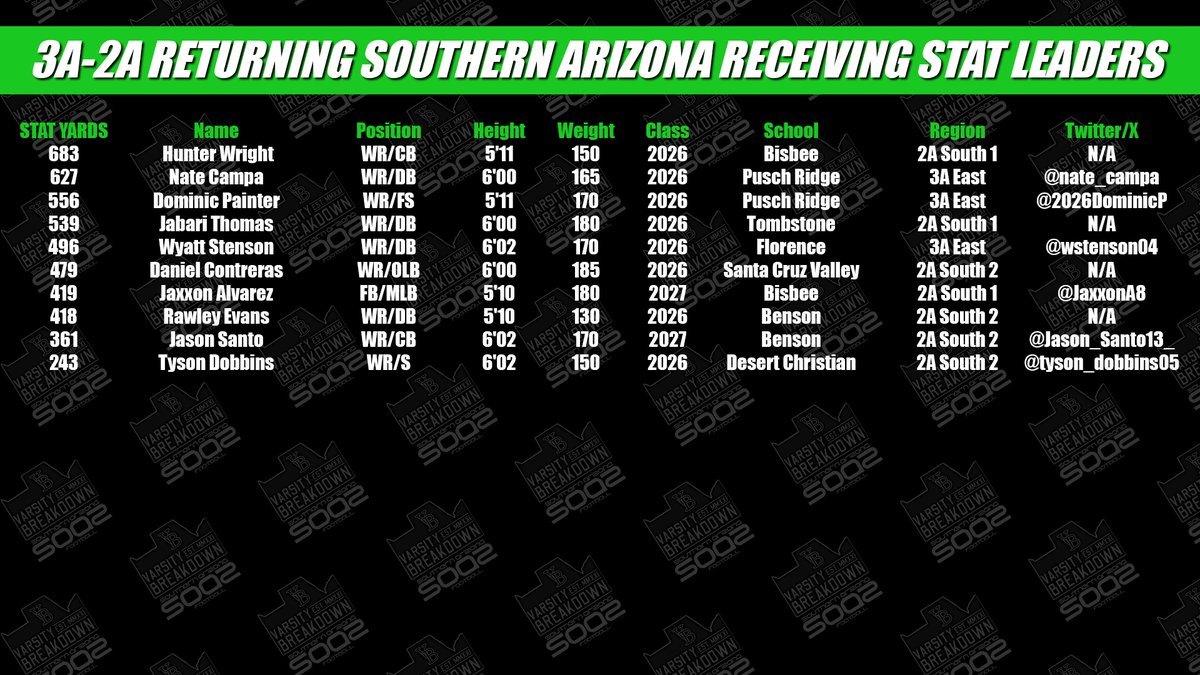SOAZFootball's tweet image. ATTENTION COLLEGE FOOTBALL COACHES:
3A-2A Returning Southern Arizona Stat Leaders