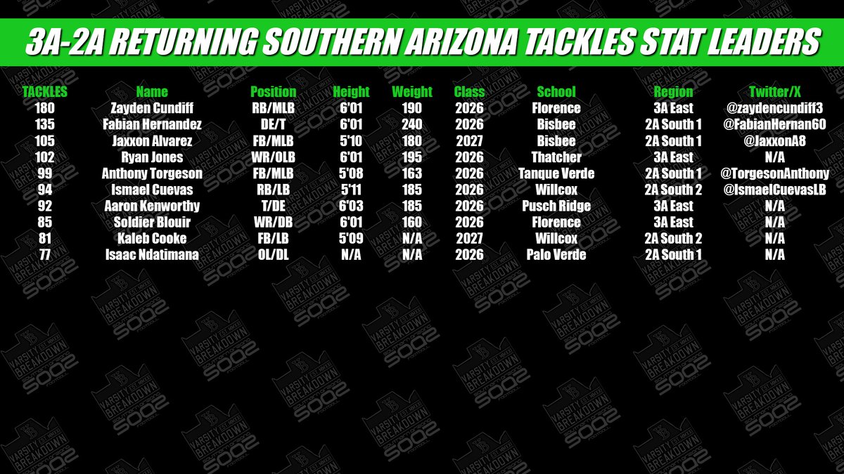 SOAZFootball's tweet image. ATTENTION COLLEGE FOOTBALL COACHES:
3A-2A Returning Southern Arizona Stat Leaders