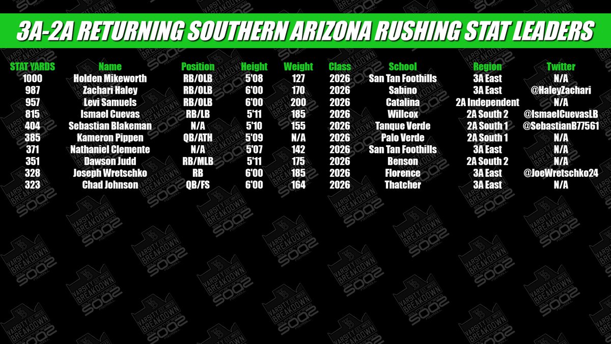 SOAZFootball's tweet image. ATTENTION COLLEGE FOOTBALL COACHES:
3A-2A Returning Southern Arizona Stat Leaders