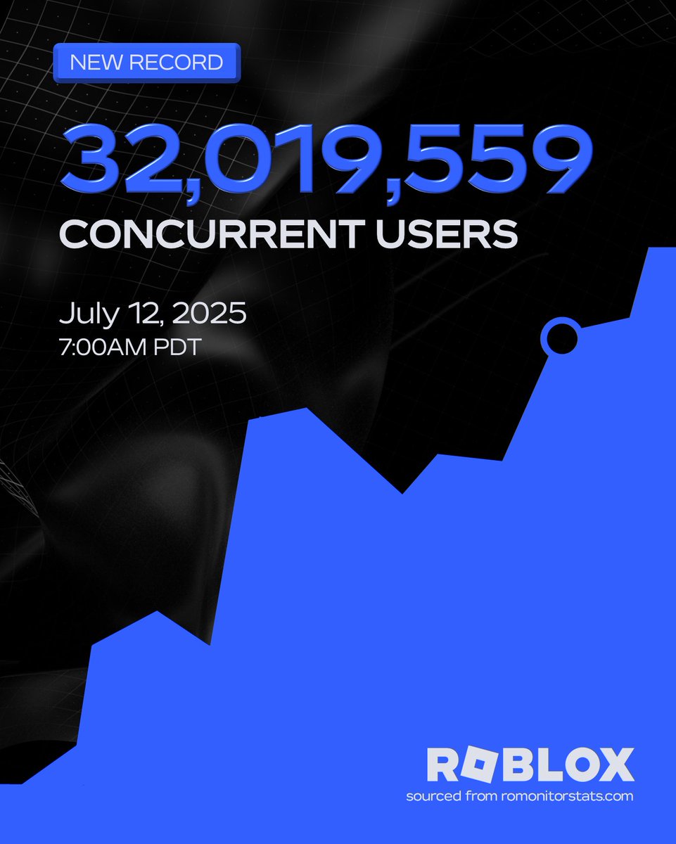 Bloxy_News's tweet image. Roblox reached a new all-time high concurrent user count on Saturday, July 12th, 2025, with 32,019,559 players across all games and experiences on the platform! 🤯
The previous record was 30,774,842 set Saturday, June 21st, 2025.