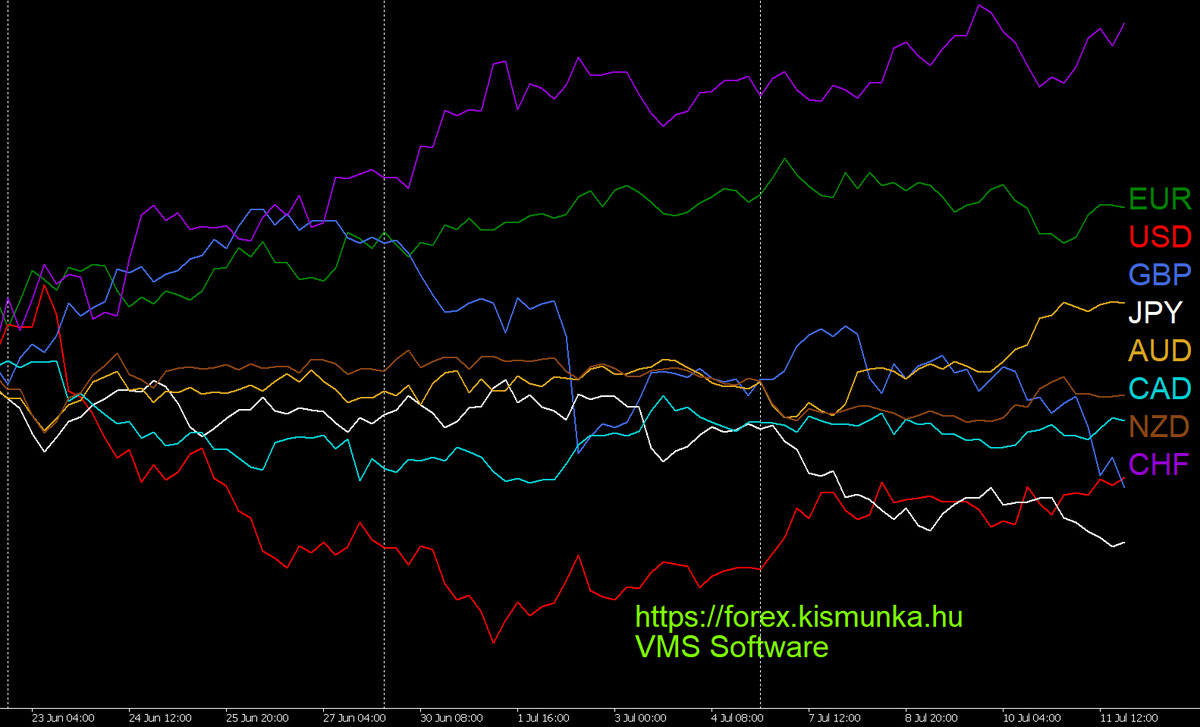 All major currencies in one H4 chart.  Forex hírek szempontjából, (nem csak forex robottal tradelőknek) a várható fontosabb híreket itt találjátok: forex.kismunka.hu/?fo=9&al=397