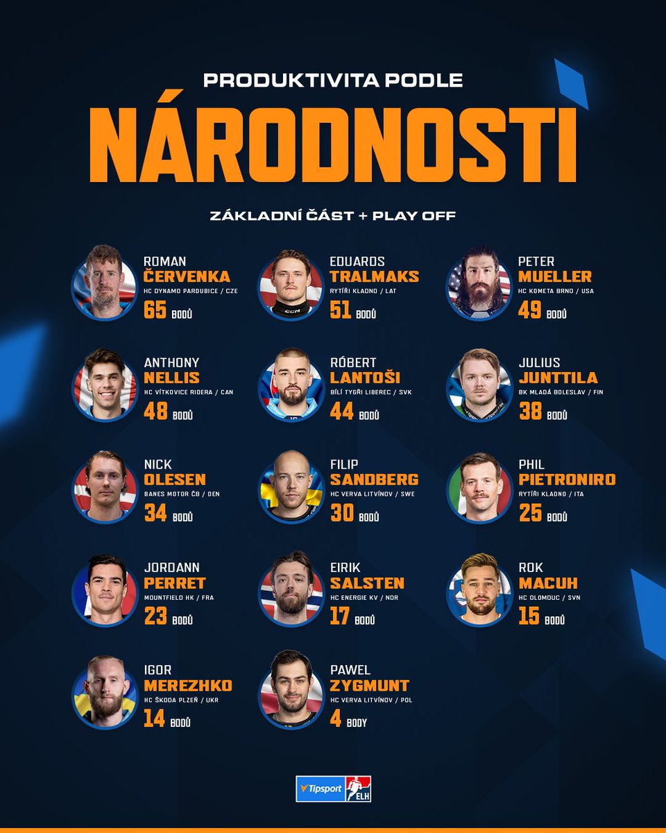 Absolutním králem bodování uplynulé sezóny se stal Roman Červenka 👑 

Jak vypadají ostatní lídři napříč všemi národnostmi, které se v minulém ročníku představily? 🏒

#TELH