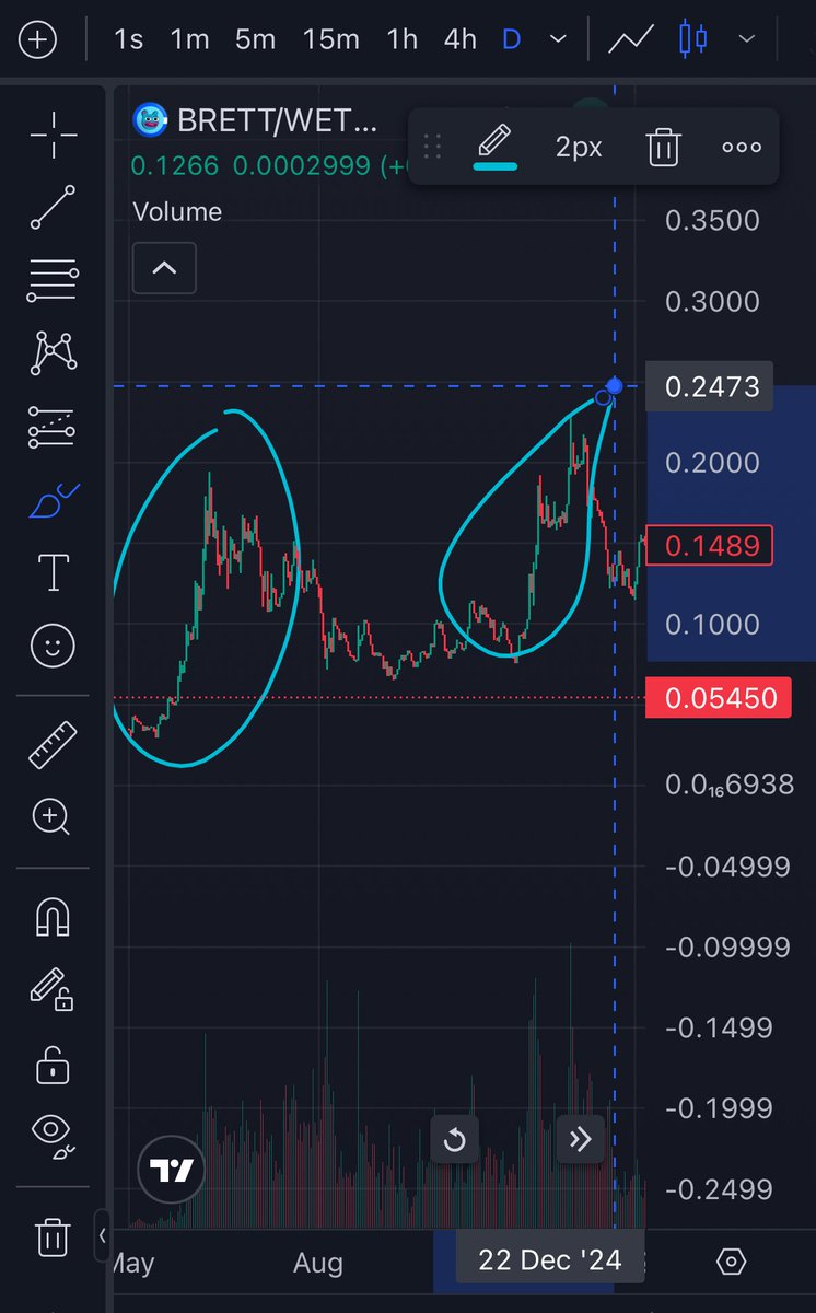 You have been warned many times that when eth runs, $BRETT RUNS HARDER! 

some posts ago I told you btc adoption is now on institutional level and price discovery is imminent. 

Now you see btc is pulling pumpfun level of god candles up and I bet you are still underexposed to