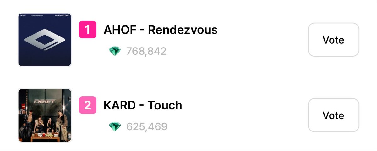 shiyanasays's tweet photo. So we’re back to a gap of 143,373 between first and second place ☹️ If anyone wants to see KARD get a win, please vote for them on the ENA KPOP UP CHART SHOW for ENA BEST MUSIC & FAN CHOICE for their titular track, [TOUCH]! 

To make it easy, if we buy the highest gem package on the BIGC website (not the app) then you only have to pay $15.31 to get 11,000 ROYAL GEMs & 750 BIGC GEMs which equal out to 11,000 ROYAL GEM votes & 37 BIGC votes for each package purchase! We can close the vote easily just like we did two days ago so I’m asking for everyone’s help to get KARD their first win this weekend! @KARD_Official 🧵

#KARD #KARD_Drift #KARD_Touch #카드