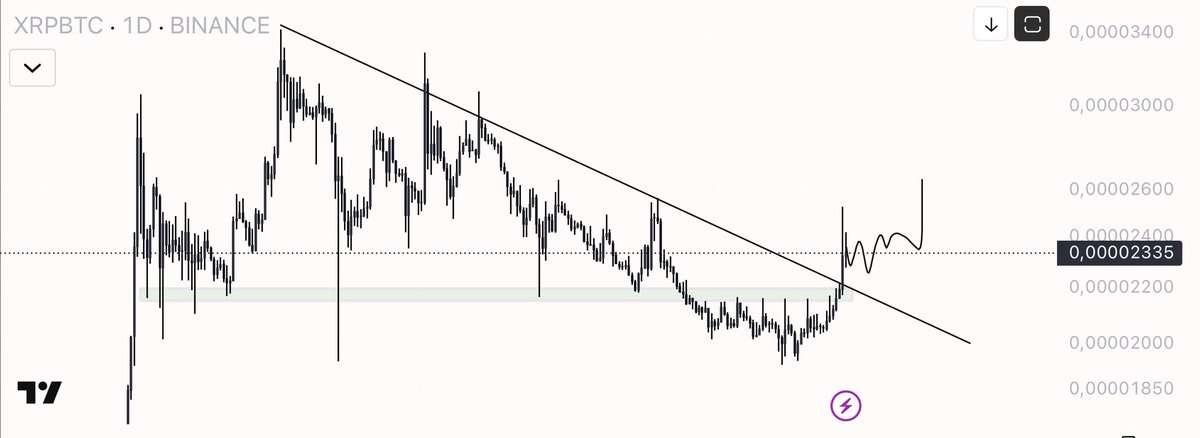 eliz883's tweet photo. $XRP pair BTC consolidation on support and next leg up https://t.co/E1JPeIbe25
