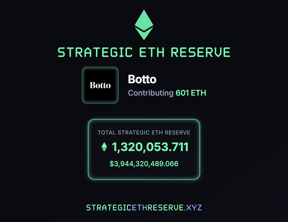 🟢 SΞR MEMBER:  Botto acquired 601 ETH and is joining the Strategic ETH Reserve (SΞR).

<a href="/bottoproject/">Botto</a> is a decentralized autonomous artist that creates and auctions one AI-generated artwork each week, fully governed by BottoDAO.
  
A friend of $ETH is a friend of SΞR. Welcome 🫂.