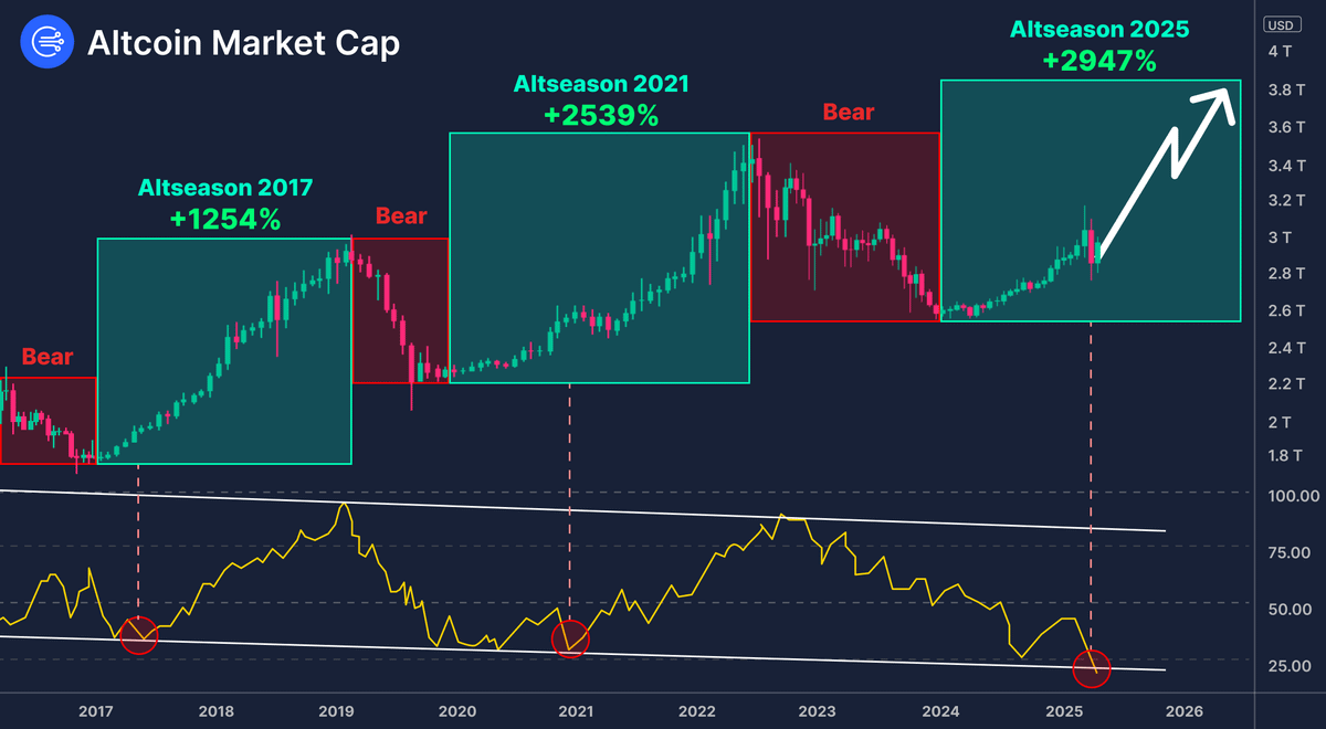 WhaleNoName's tweet photo. The biggest Altseason will start in 8 days

Whales just started shifting billions of liquidity

Last time it happened in 2021 before the Altszn

Here are 7 lowcaps that will make 100x in July 2025 👇🧵 https://t.co/TlsmrkXmni