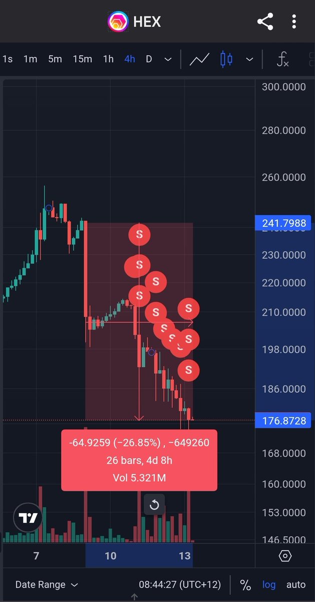 Lots of premature bullish speculation around these wallets, as they've dumped 184m of their ~660m pHEX so far, but we're here to remind you of what's still to come.

We've included the 'pre-dump' in the figures as that's directly related. 

The USD price of $HEX has gone down
