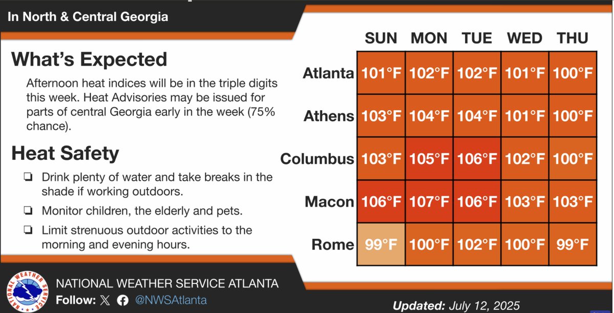 EalerTimothy's tweet image. Feel like temperatures are forecast to be in the triple digits over much of North and Central Georgia over the next 7 days. Please see graphic below for the forecast temps for your area.