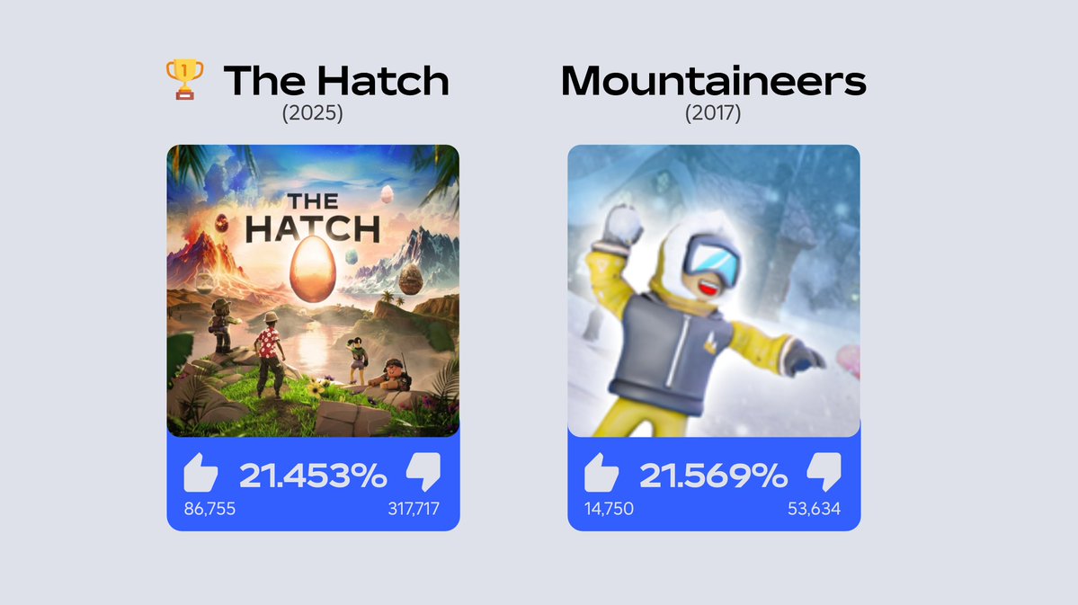 Bloxy_News's tweet image. The Hatch event has concluded on Roblox.
It is now the worst rated platform event in Roblox history with 68.547% of players disliking the event hub, just barely passing Mountaineers (2017).