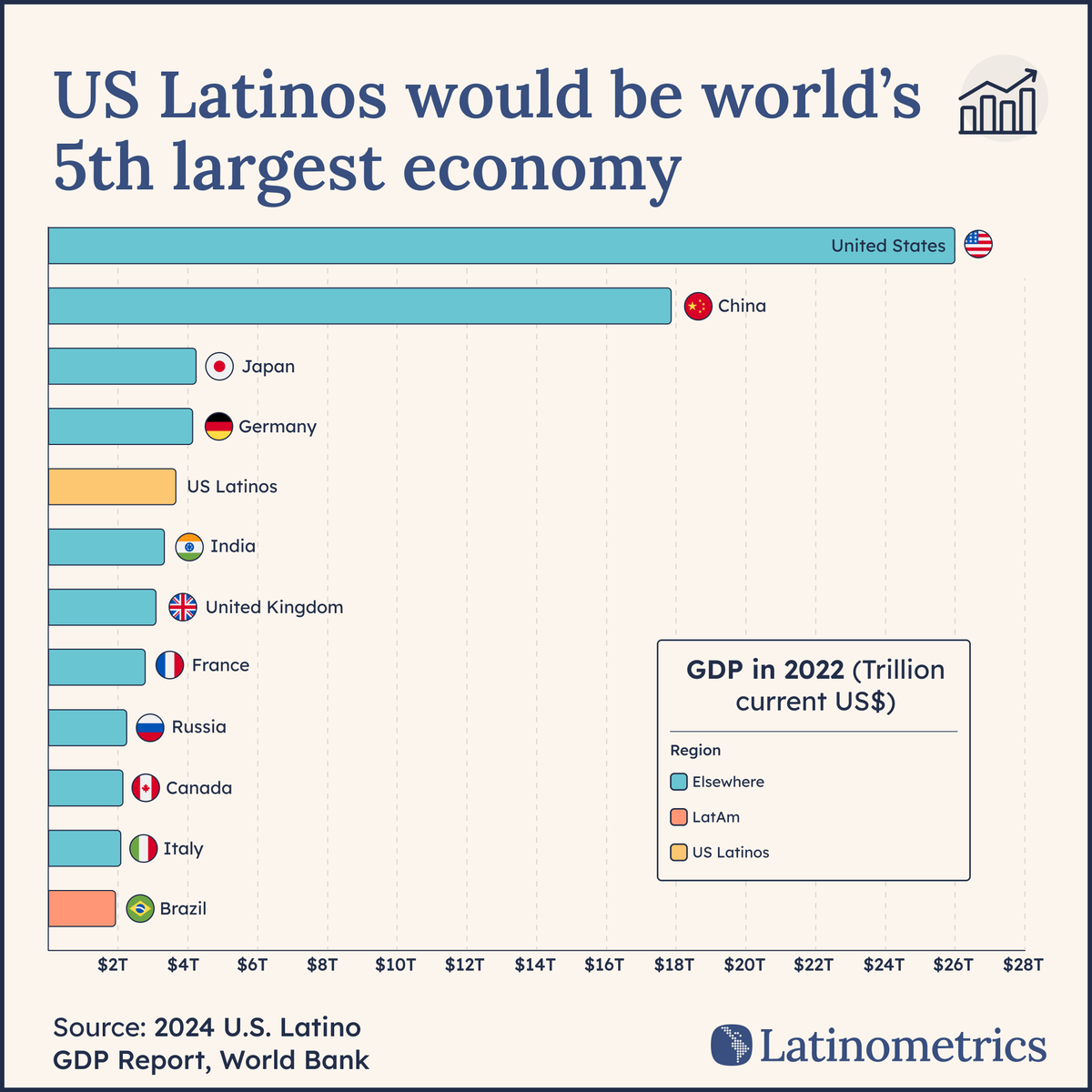 💡 🇺🇸

with nearly $4 trillion in economic output, US Latinos trail only Japan, Germany, China, and the US overall...

here's more ↓🧵