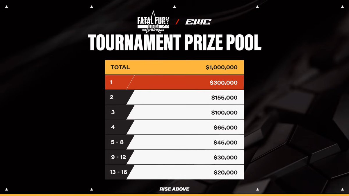 Furious (@furious_blog) on Twitter photo 【餓狼伝説CotW】
優勝賞金$300,000(約4,400万円)目前のTOP4突入
メンツは🇨🇳Xiaohai(ビリー)、🇲🇽DarkAngel(テリー)、🇯🇵GO1(カイン/マルコ)、🇯🇵mok(北斗丸)
サウジアラビアの世界最注目対戦格闘ゲームイベント「Esports World Cup 2025 - 餓狼伝説 City of the Wolves部門 Day3 【餓狼伝説CotW】
優勝賞金$300,000(約4,400万円)目前のTOP4突入
メンツは🇨🇳Xiaohai(ビリー)、🇲🇽DarkAngel(テリー)、🇯🇵GO1(カイン/マルコ)、🇯🇵mok(北斗丸)
サウジアラビアの世界最注目対戦格闘ゲームイベント「Esports World Cup 2025 - 餓狼伝説 City of the Wolves部門 Day3