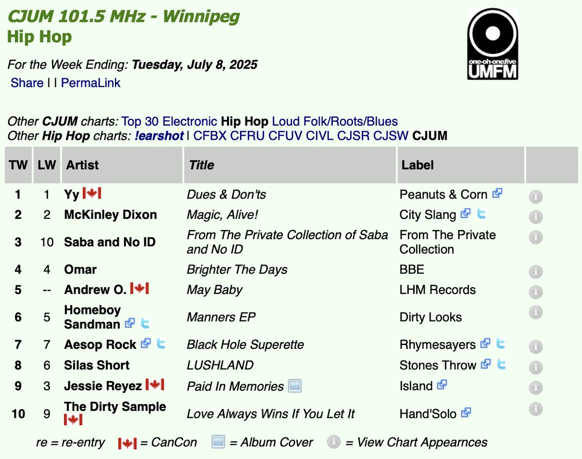 Hand'Solo Records (@handsolorecords) on Twitter photo It's been a while since Earshot published a National Hip Hop chart, but The Dirty Sample remains on it at #4 with his beat tape Love Always Wins If You Let It. He's also at #2 at <a href="/cfru_radio/">CFRU 93.3 FM</a>, #4 at <a href="/CJSW/">CJSW</a>, and #10 at <a href="/UMFM/">101.5 UMFM</a>. Much love to the DJs spinning this album! It's been a while since Earshot published a National Hip Hop chart, but The Dirty Sample remains on it at #4 with his beat tape Love Always Wins If You Let It. He's also at #2 at <a href="/cfru_radio/">CFRU 93.3 FM</a>, #4 at <a href="/CJSW/">CJSW</a>, and #10 at <a href="/UMFM/">101.5 UMFM</a>. Much love to the DJs spinning this album!