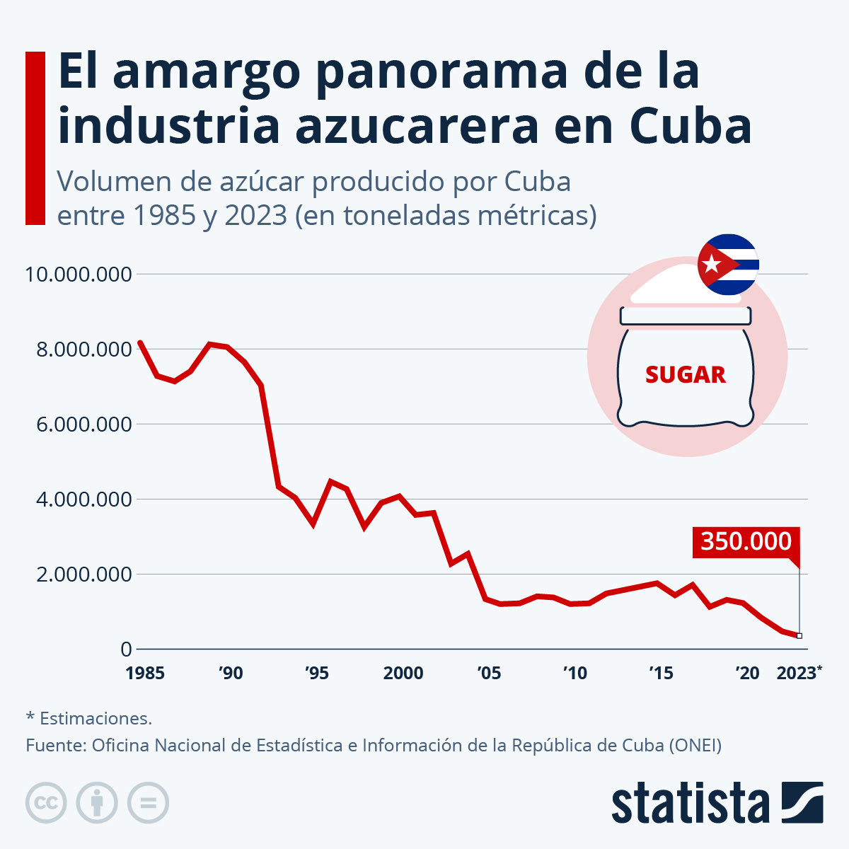 Leyendo sobre trenes recordé este hilo que escribí sobre la industria azucarera en Cuba. Se los dejo junto a algo que me cantaba mi abuela paterna (maestra de música): 
Por los verdes campos, cargados de caña
lenta la carreta al ingenio va
Y su dulce caña molerá el trapiche
Y con