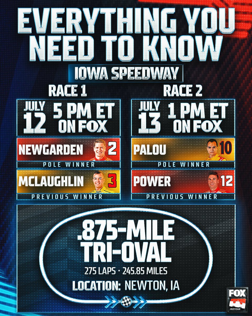 INDYCAR on FOX (@indycaronfox) on Twitter photo Here's everything you need to know for this weekend's INDYCAR doubleheader at Iowa Speedway.
It's all on FOX! Here's everything you need to know for this weekend's INDYCAR doubleheader at Iowa Speedway.
It's all on FOX!