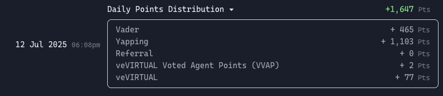 NotYourMagnus's tweet photo. down so bad today…

only pulled 1,647 pts in total — been one of my lowest lately 😭

today’s breakdown:
• $VADER yapping – 465 pts
• $VIRTUAL yapping – 1,103 pts
• veVIRTUAL & VVAP – 79 pts combined

not sure what’s going on — points have been fluctuating hard the past few days.

some days i get decent engagement and still get nerfed. other days with weaker posts, the points somehow spike.

the inconsistency makes it harder to know what’s actually working.

but either way, gonna keep testing and staying consistent till we figure this meta out

anyone else feeling this lately? drop thoughts below 👇