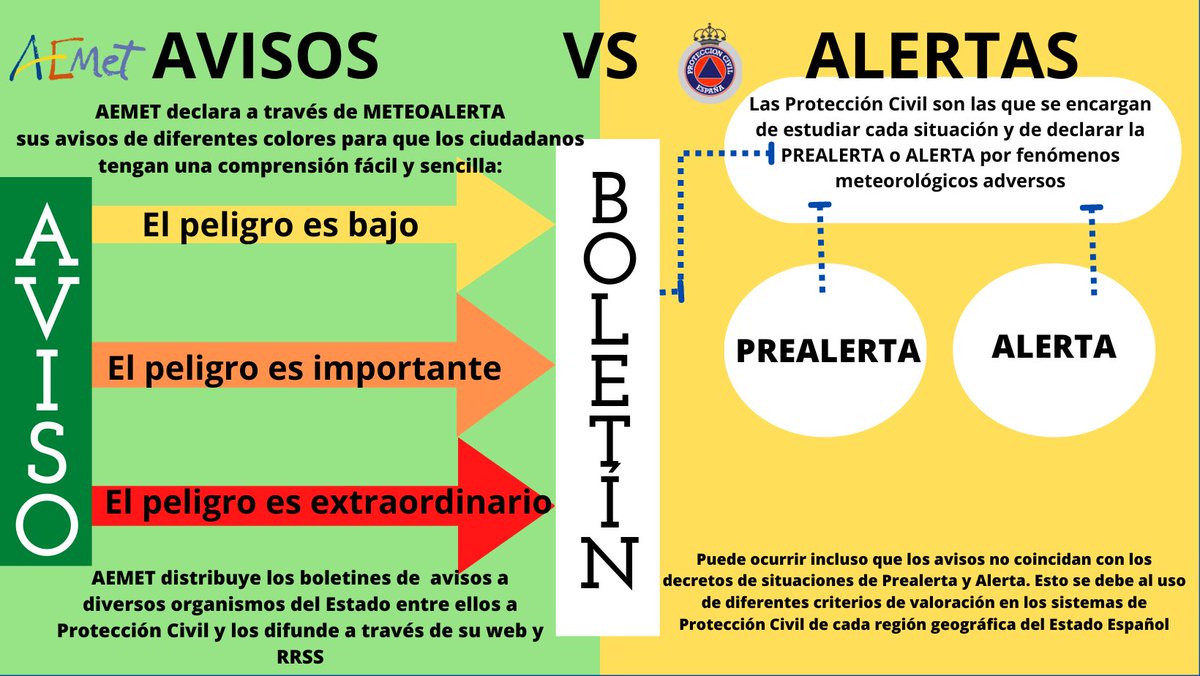 angelrguez's tweet photo. @Renfe La @AEMET_Esp no decreta alertas, declara avisos. Es importante llamar a cada cosa por su nombre para no confundir y ayudar a educar a la población. https://t.co/WpJIGgwG0c