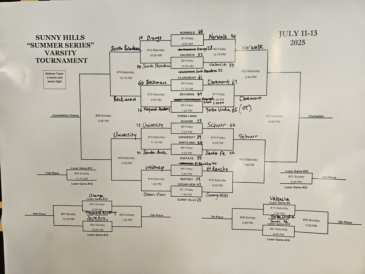 Sunny Hills High School Basketball (@shlancersbball) on Twitter photo Boys Basketball π
Sunny Hills "Summer Series"
Varsity Tourney
Consolation 2nd Round
University 73
Santa Ana 41
Final
<a href="/SunnyHillsAD/">SH_AD</a> <a href="/HoopsCal/">SoCalHoopsScores</a> <a href="/OCSportsZone/">OC Sports Zone</a> <a href="/MattyK31/">Matthew Kovach</a> <a href="/ocvarsityguy/">Dan Albano</a> <a href="/toddmalecki/">Icemenπ/Recruiter/Desert Valley/Rising βStars</a> Boys Basketball π
Sunny Hills "Summer Series"
Varsity Tourney
Consolation 2nd Round
University 73
Santa Ana 41
Final
<a href="/SunnyHillsAD/">SH_AD</a> <a href="/HoopsCal/">SoCalHoopsScores</a> <a href="/OCSportsZone/">OC Sports Zone</a> <a href="/MattyK31/">Matthew Kovach</a> <a href="/ocvarsityguy/">Dan Albano</a> <a href="/toddmalecki/">Icemenπ/Recruiter/Desert Valley/Rising βStars</a>