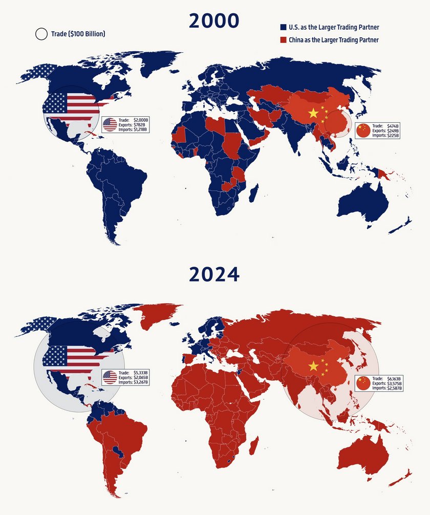 🚨🇺🇸🇨🇳 BREAKING: CHINA has surpassed the U.S. as the most common TOP TRADING PARTNER for countries worldwide.