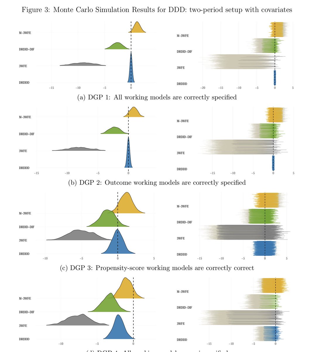 This looks a must read for those interested in triple differences (DDD) designs.

It shows that the standard way many estimate DDD is wrong.

It shows why and gives you tools that work with covariates and staggered adoption.

Bonus: free R package.