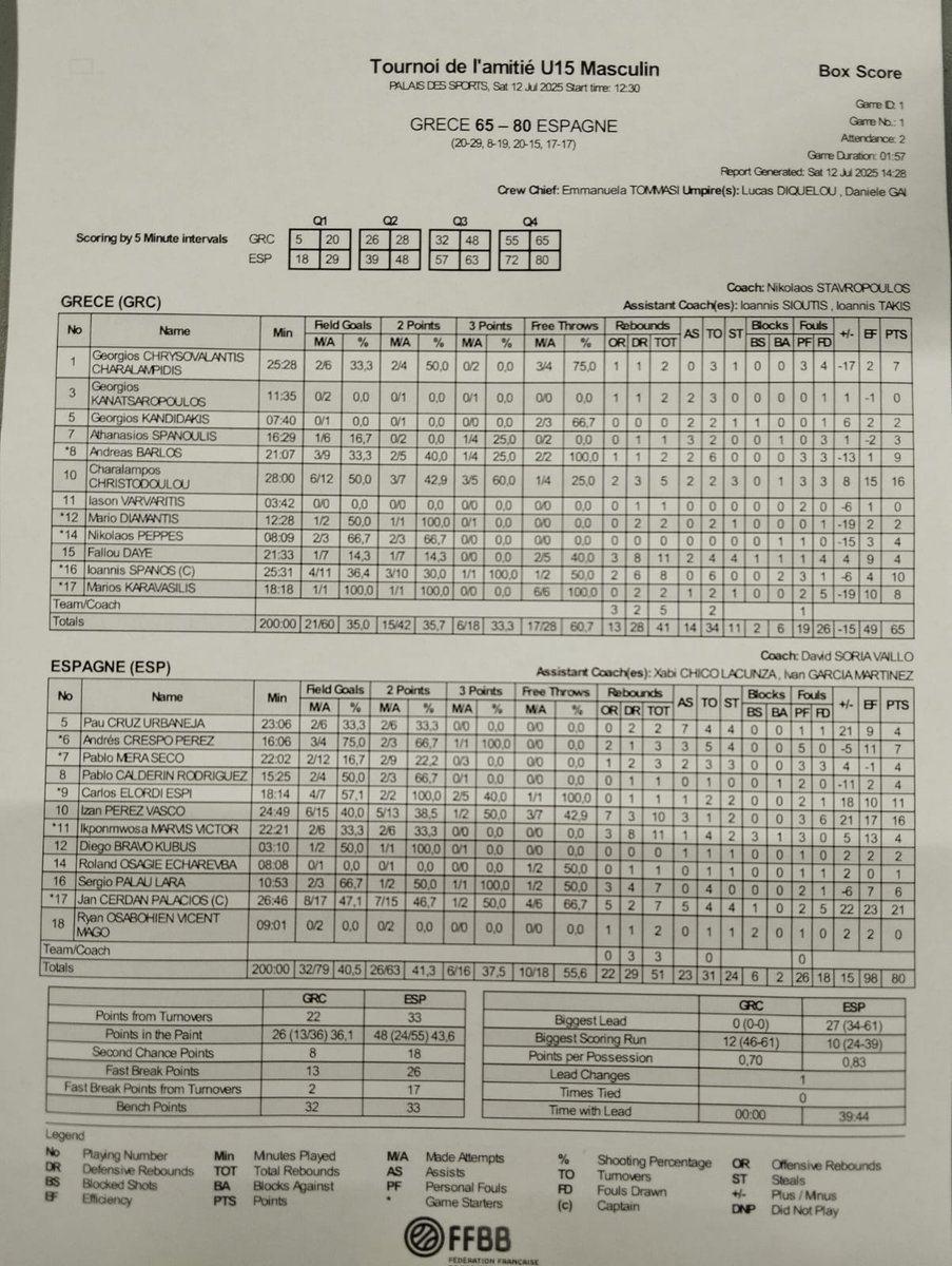 Greece lost in the first game of the U15 Friendship Tournament in Voiron vs Spain (80-65). Christodoulou led the team in scoring with 16 points.