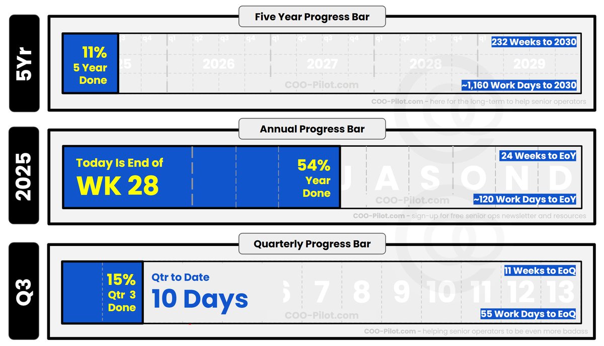 Q3 is 15% complete (2 of 13 wks)