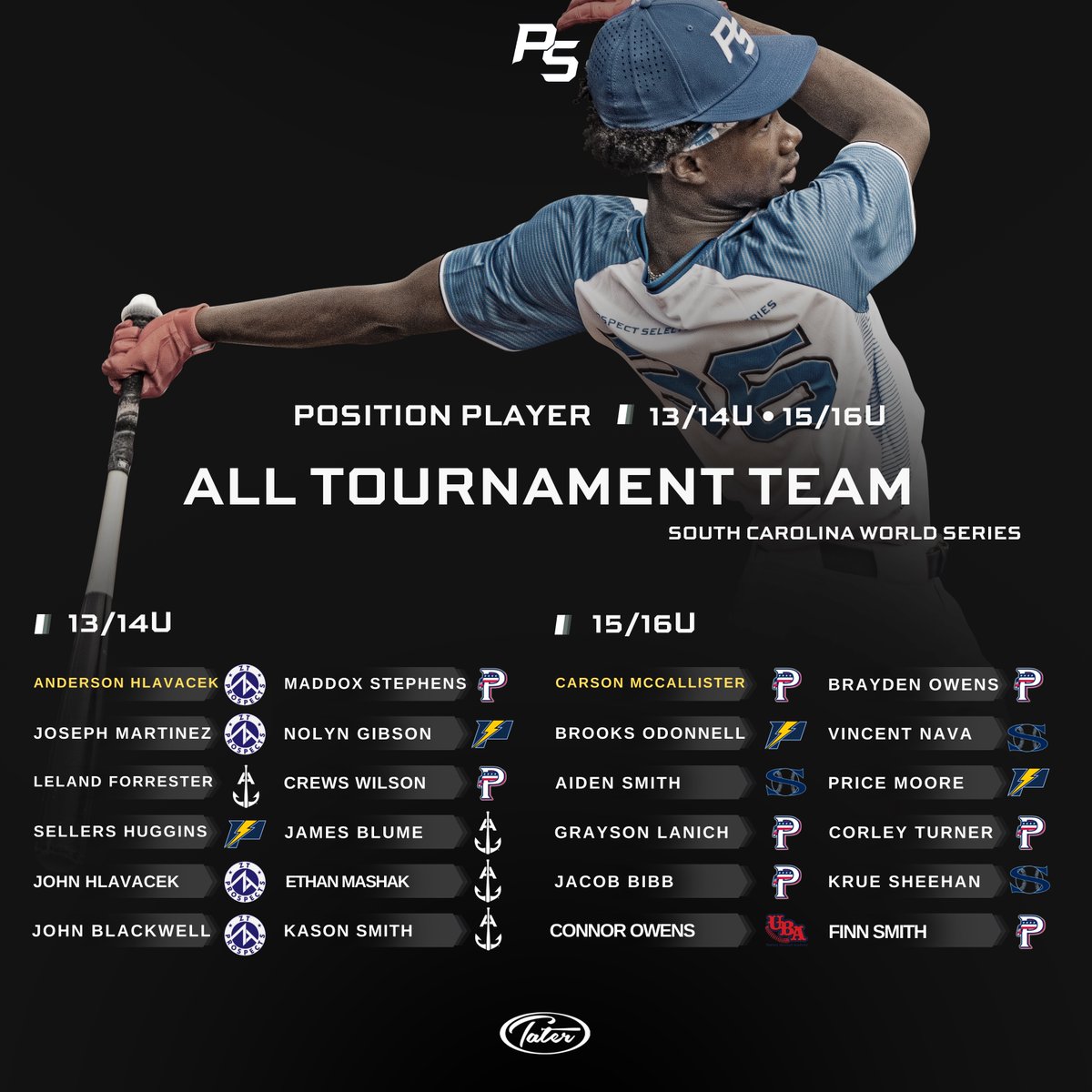 PSBaseballinc's tweet image. South Carolina World Series - @Tater_Baseball All Tournament Team🏆

ps-baseball.com/tater-all-tour…