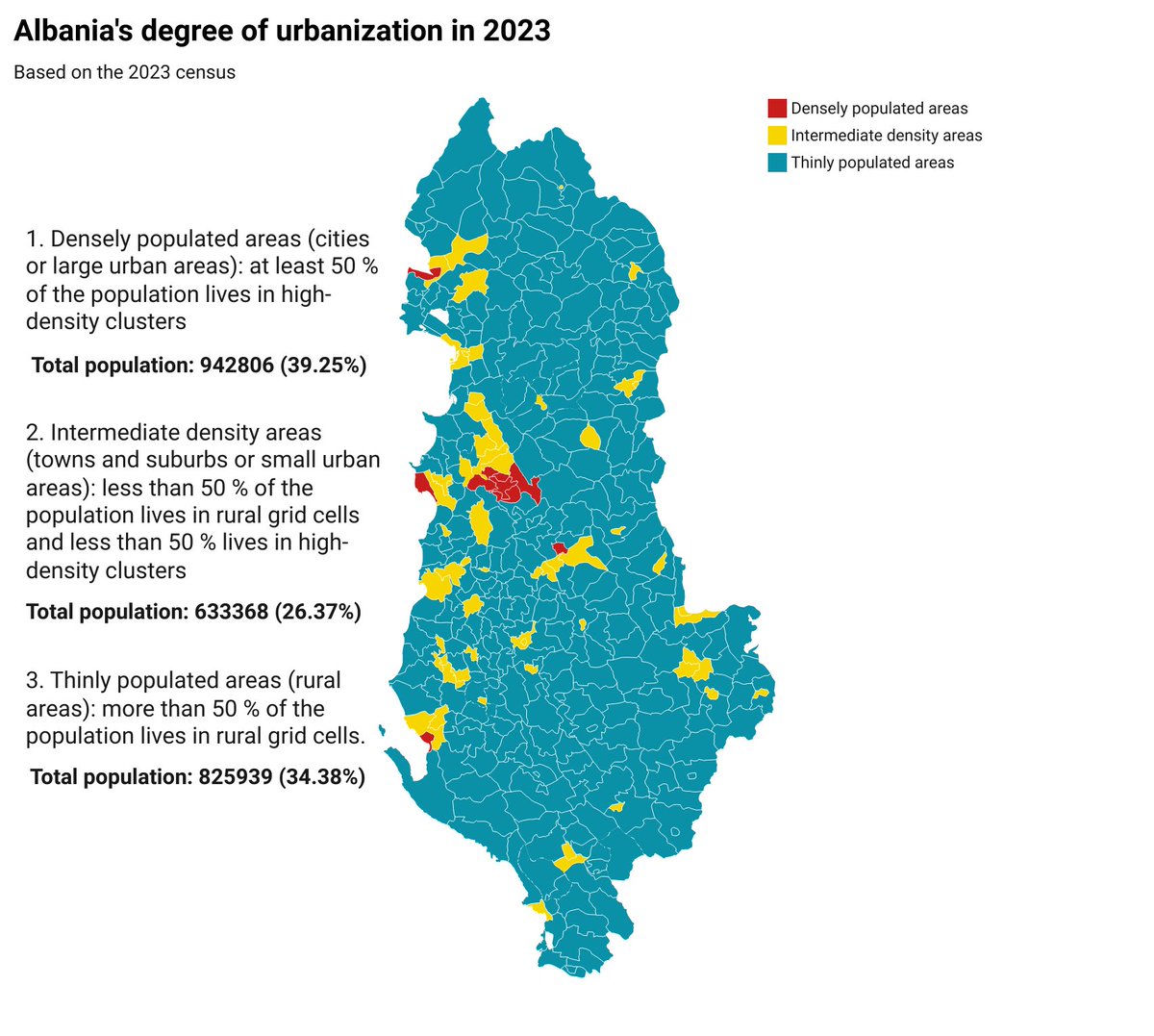 Albania's degree of urbanization in 2023, based on the population living in three main types of localities:
1. Densely populated areas (39.25%)
2. Intermediate density areas (26.37%)
3. Thinly populated areas (34.38%)