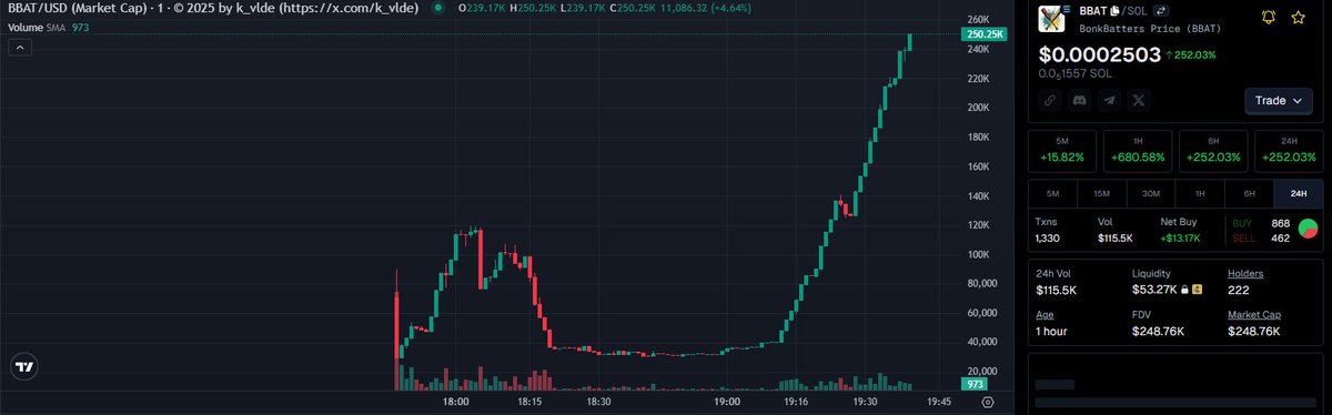 k_vlde's tweet photo. 🚀🌕🔥 BonkBatters | $BBAT - SMASHING RESISTANCE!
GFMBeJSX2WMkySL9kzhSBwsMAXksacP2vhaJdFQRbonk
#BBAT 11.0x 💹 $22.5k 🐉 $248.5k and HOLDERS RIDING! 💎🙌
🤑 ALERTS at: https://t.co/ULZuWYJ0z6
#SolanaNFTs #Solana #MemeCoin https://t.co/1Jfw11WY4Y