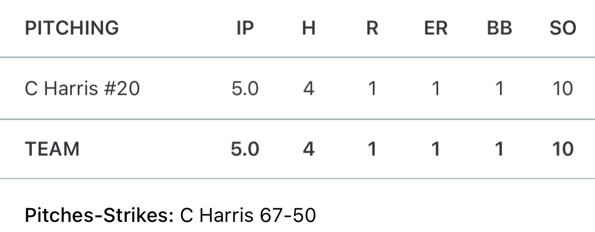 connor_h13's tweet image. Pitched a great game with 10 Ks to send us to the MO American Legion Ball State Championship! @Post499Fike @MOLegionBall @pbtscouting @PB_Uncommitted @bsblconnect
Stat line:
1-3 with a triple and 2 RBI
5.0 IP, 1 ER, 1 BB, 10 KS