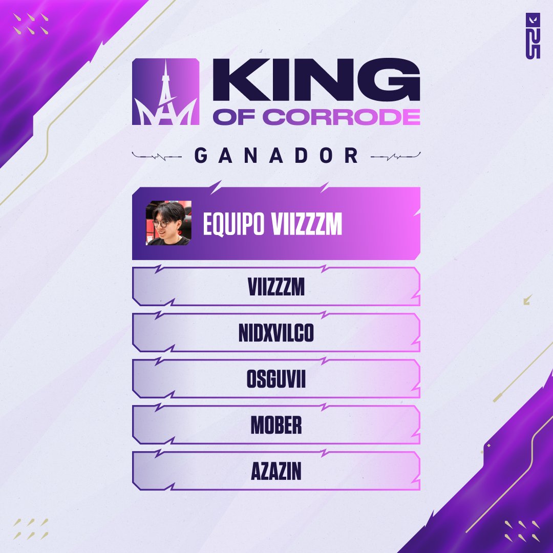 ¡Ya conocemos a los reyes y reina de Corrode!

El equipo de <a href="/ViiZzzm/">ViiZzzm</a> se lleva la victoria en King of Corrode de <a href="/VALORANTes/">VALORANT</a>👑

¡Todo el conjunto viajará a la VALORANT Champions de París!

Enhorabuena y GG a todos🥰
