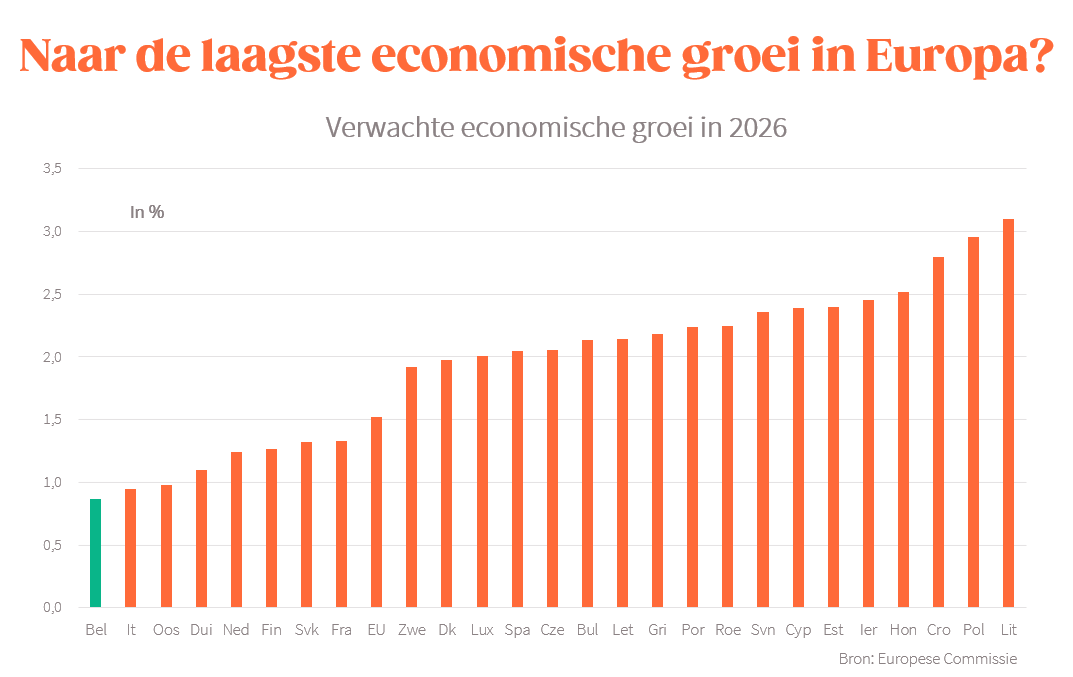 leroy_serge90's tweet photo. @prevotmaxime @GLBouchez @lalibrebe Ok, analysons le "fond" (que vous feignez d'ignorer):
Un des + gros déficits d'🇪🇺, combiné à la dépense publique proj. la + élevée des pays indust. Une pression fisc. parmis les + élevéez et une dette top 5 🇪🇺.  Pas de croissance.

Le populisme, c'est dire qu'on peut continuer! https://t.co/X1FagEkaNw