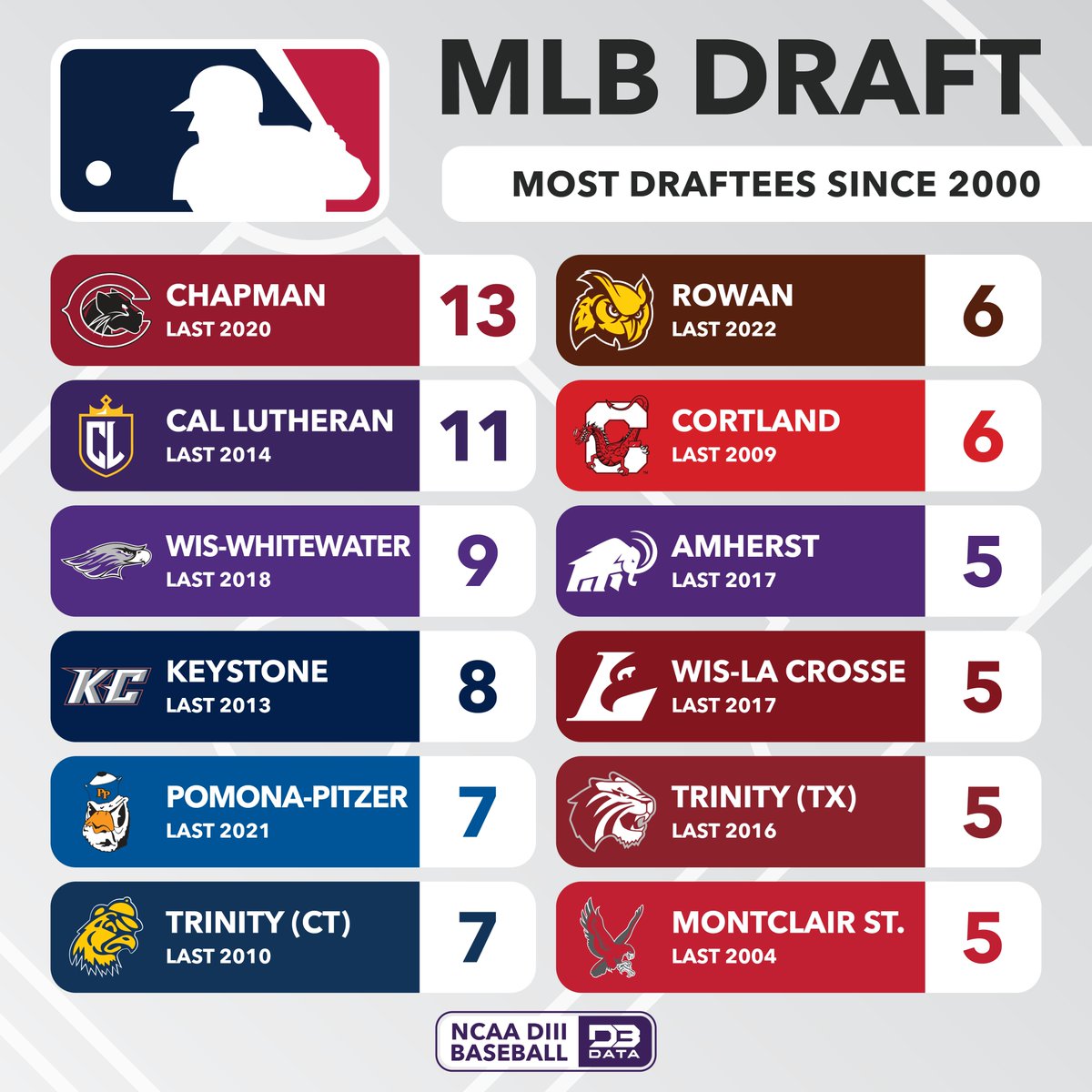 D3 Data (@d3sportsdata) on Twitter photo The most MLB draftees by team since 2000.
<a href="/ChapmanSports/">Chapman Athletics</a> tops the table with 13 players, their last coming in 2020.
<a href="/CLUSports/">Cal Lutheran Athletics</a> is the only other in double digits.
The Draft starts tomorrow, what DIII players do you think will have their name called?
#d3data #d3sports #d3baseball The most MLB draftees by team since 2000.
<a href="/ChapmanSports/">Chapman Athletics</a> tops the table with 13 players, their last coming in 2020.
<a href="/CLUSports/">Cal Lutheran Athletics</a> is the only other in double digits.
The Draft starts tomorrow, what DIII players do you think will have their name called?
#d3data #d3sports #d3baseball