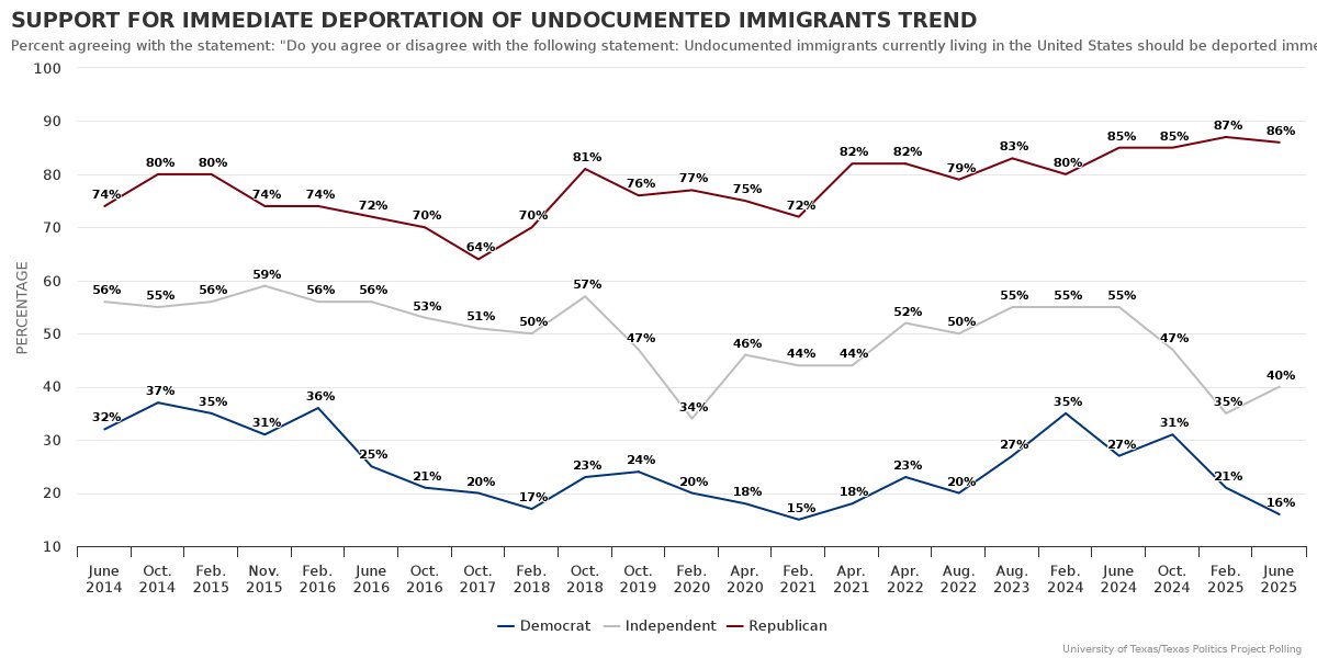 jamesrhenson's tweet image. Trend in Texas support for immediate deportation of undocumented immigrants living in the U.S., by PID, via Texas Politics Project Poll data archive. More: texaspolitics.utexas.edu/set/support-im… #txlege